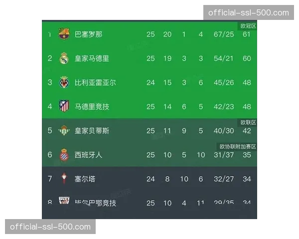 巴萨主场迎战莱万特，取胜即可反超皇马登顶积分榜